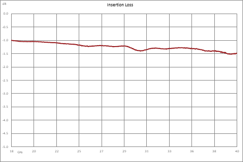 Directional 10 dB 2.92mm Coupler From 18 GHz to 40 GHz Rated to 30 Watts