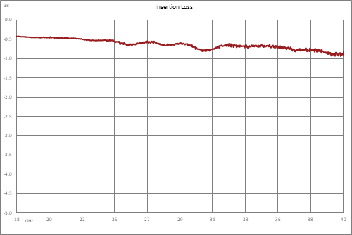 Directional 20 dB 2.92mm Coupler From 18 GHz to 40 GHz Rated to 30 Watts