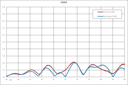 Directional 20 dB 2.92mm Coupler From 18 GHz to 40 GHz Rated to 30 Watts