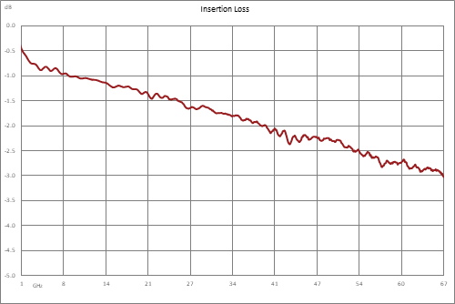 Directional 10 dB 1.85mm Coupler From 1 GHz to 67 GHz Rated to 20 Watts