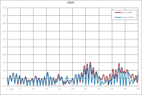 Directional 10 dB 1.85mm Coupler From 1 GHz to 67 GHz Rated to 20 Watts
