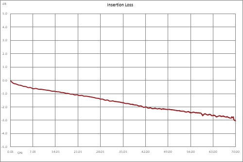 Directional 20 dB 1.85mm Coupler From 1 GHz to 67 GHz Rated to 20 Watts