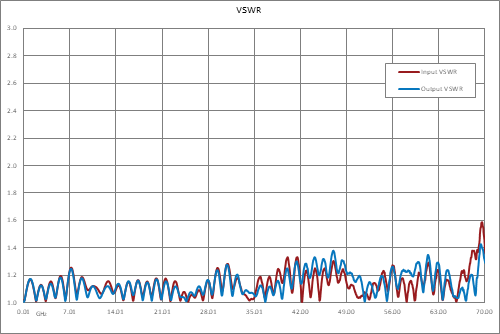 Directional 20 dB 1.85mm Coupler From 1 GHz to 67 GHz Rated to 20 Watts