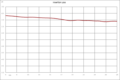 Directional 10 dB 2.92mm Coupler From 6 GHz to 26.5 GHz Rated to 30 Watts