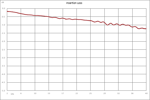 Directional 20 dB 2.92mm Coupler From 2 GHz to 40 GHz Rated to 30 Watts