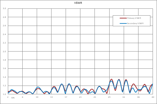 Directional 20 dB 2.92mm Coupler From 2 GHz to 40 GHz Rated to 30 Watts