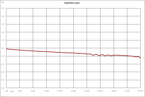 Directional 30 dB 2.92mm Coupler From 2 GHz to 40 GHz Rated to 30 Watts