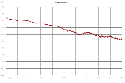 Directional 10 dB 2.4mm Coupler From 2 GHz to 52 GHz Rated to 20 Watts