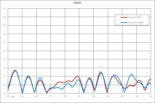 Directional 20 dB 2.4mm Coupler From 18 GHz to 50 GHz Rated to 20 Watts