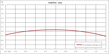 90 Degree SMA Hybrid Coupler from 500 MHz to 1 GHz Rated to 50 Watts