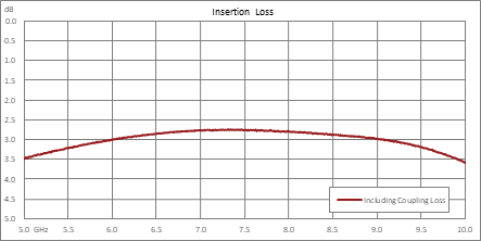 90 Degree SMA Hybrid Coupler from 5 GHz to 10 GHz Rated to 50 Watts