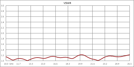 90 Degree 2.92mm Hybrid Coupler from 10 GHz to 26.5 GHz Rated to 20 Watts