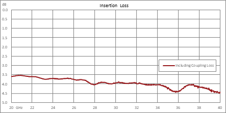 90 Degree 2.92mm Hybrid Coupler from 20 GHz to 40 GHz Rated to 20 Watts