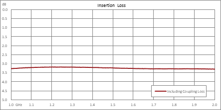 180 Degree SMA Hybrid Coupler from 1 GHz to 2 GHz Rated to 50 Watts