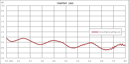 180 Degree SMA Hybrid Coupler from 2 GHz to 8 GHz Rated to 30 Watts