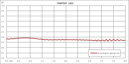180 Degree SMA Hybrid Coupler from 4 GHz to 8 GHz Rated to 80 Watts