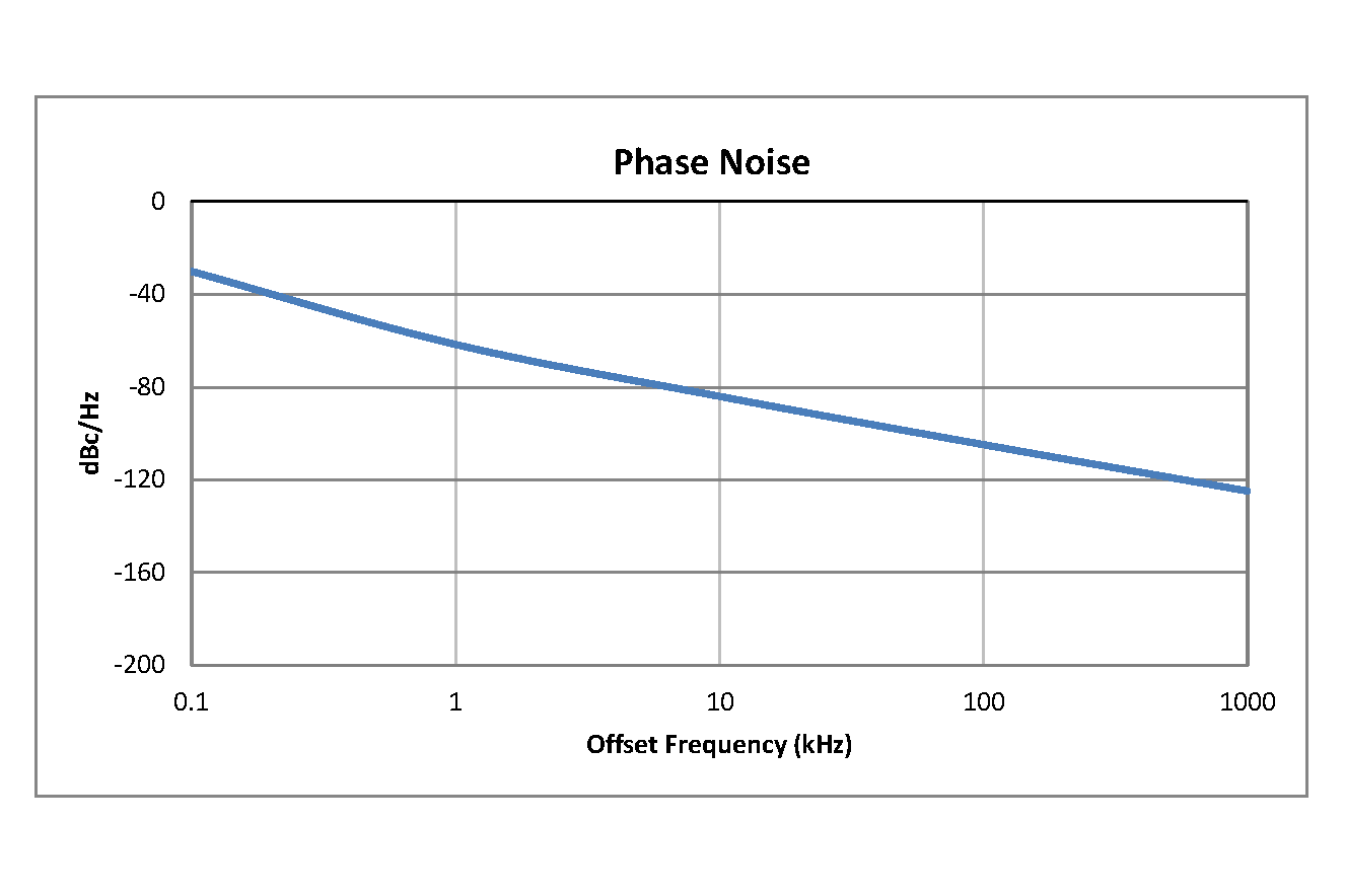 Surface Mount (SMT) Voltage Controlled Oscillator (VCO) From 3.12 GHz to 3.92 GHz, Phase Noise of -87 dBc/Hz and 0.175 inch Package