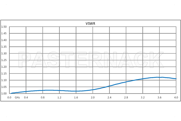 1 Watt RF Load Up to 4 GHz with QN Male