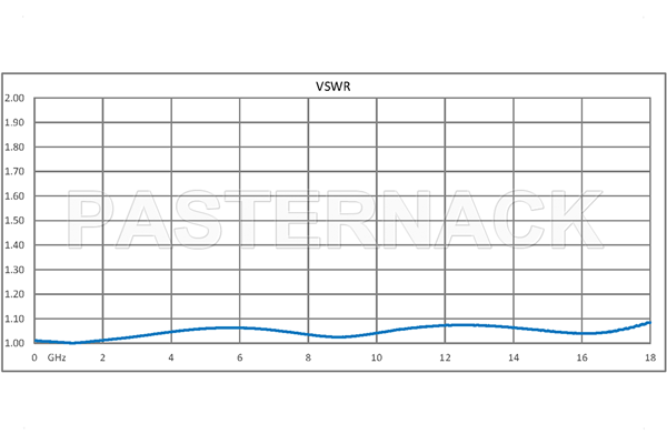 1 Watt RF Load Up to 18 GHz with SMP Male