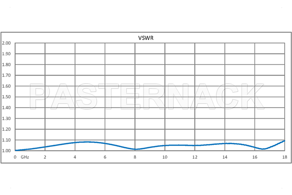 1 Watt RF Load Up to 18 GHz with SMP Female