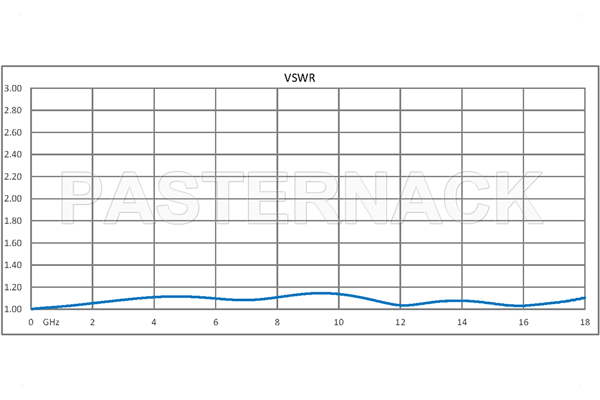 1 Watt RF Load Up to 18 GHz with Mini SMP Male