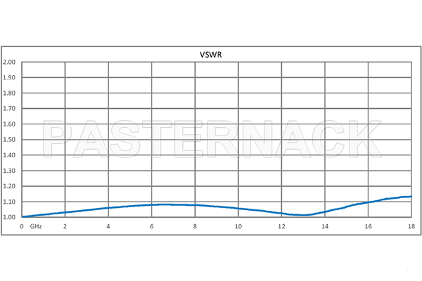 1 Watt RF Load Up to 18 GHz with Mini SMP Female