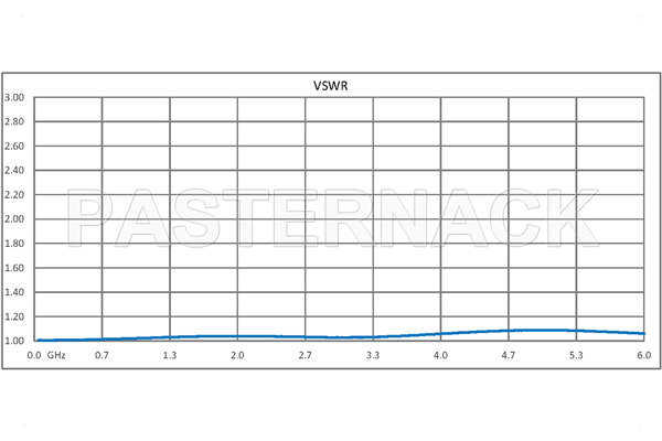 2 Watt RF Load Up to 6 GHz with 4.3-10 Male
