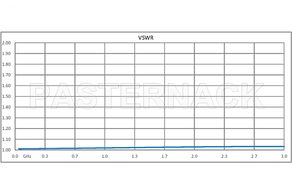 2 Watt RF Load Up to 3 GHz with QMA Male