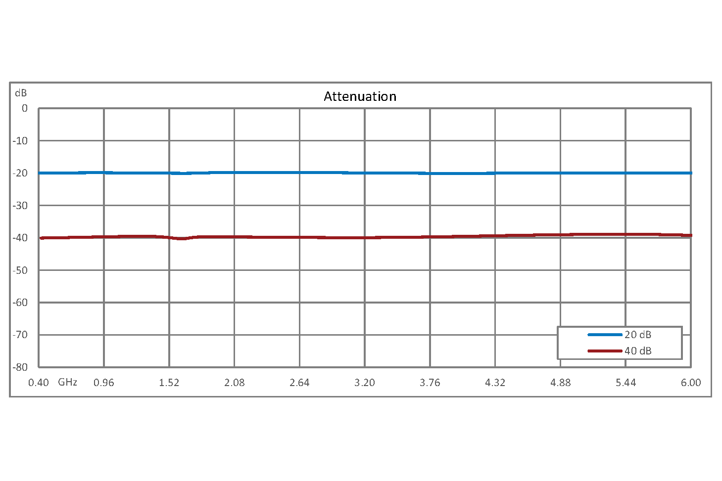 0 to 40 dB Voltage Variable Attenuator, PIN Diode, 400 MHz To 6 GHz, SMA