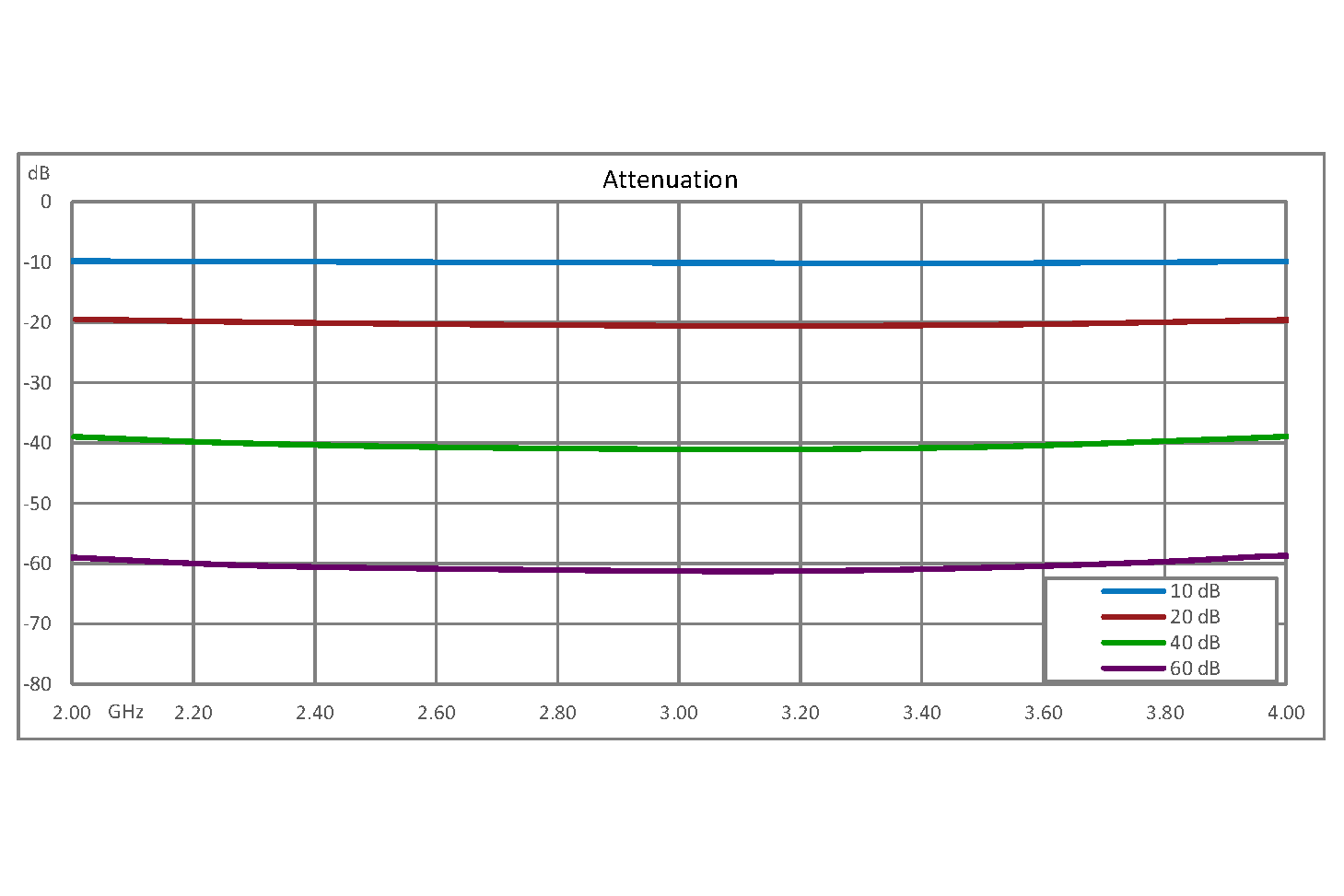 0 to 60 dB Voltage Variable Attenuator, PIN Diode, 2 GHz To 4 GHz, SMA