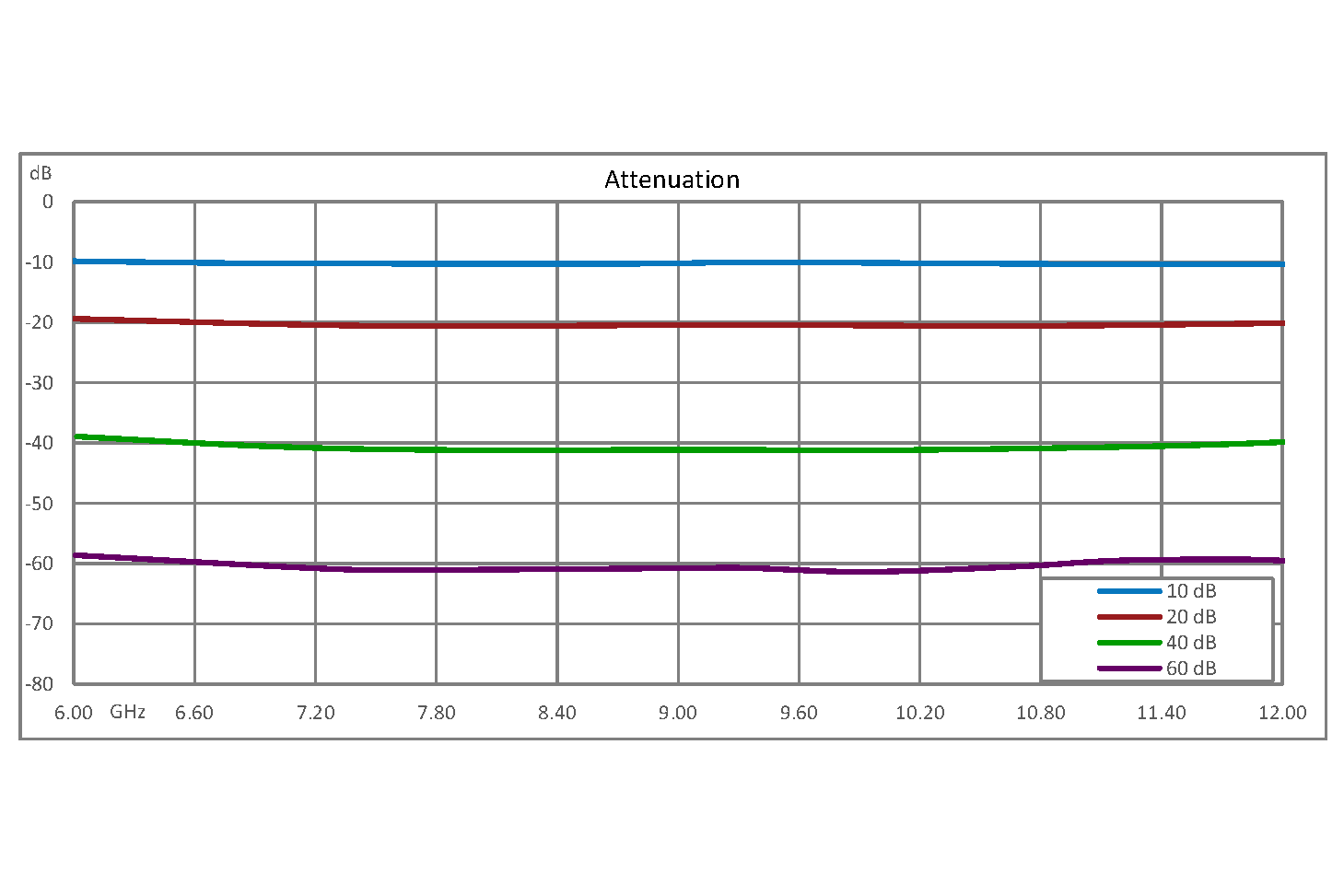 0 to 60 dB Voltage Variable Attenuator, PIN Diode, 6 GHz To 12 GHz, SMA