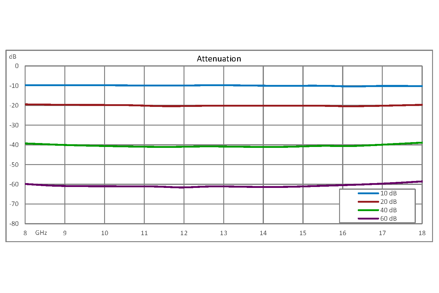0 to 60 dB Voltage Variable Attenuator, PIN Diode, 8 GHz To 18 GHz, SMA