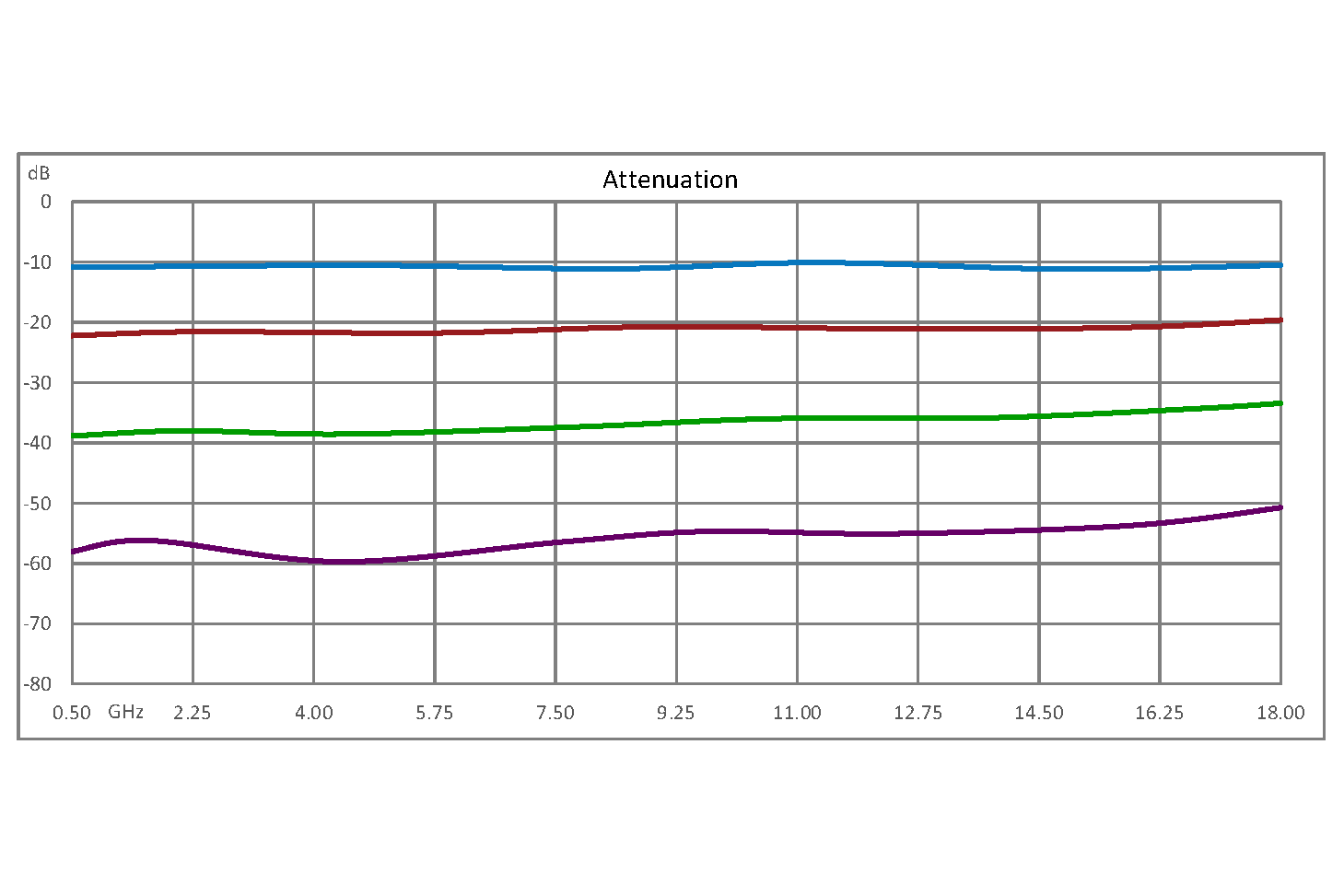 0 to 60 dB Voltage Variable Attenuator, PIN Diode, 500 MHz To 18 GHz, Rated To 0.1 Watts, SMA