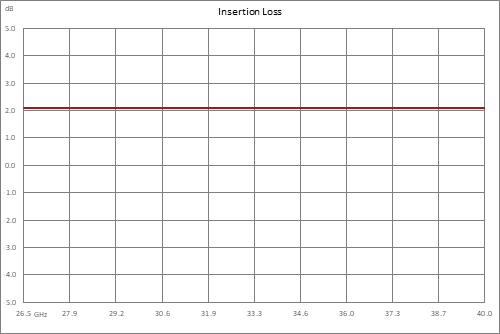 Positive Slope Equalizer, 26.5 GHz to 40 GHz, 4 dB Fixed Equalizing Value, 3 dB Loss, Max Pin +30 dBm, Field Replaceable 2.92mm