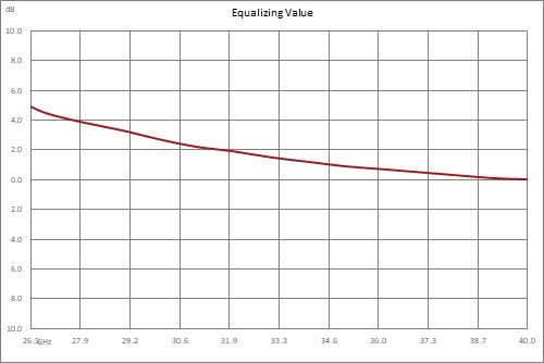 Positive Slope Equalizer, 26.5 GHz to 40 GHz, 4 dB Fixed Equalizing Value, 3 dB Loss, Max Pin +30 dBm, Field Replaceable 2.92mm