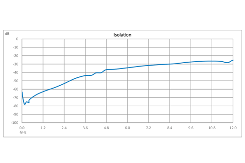 Reflective SPDT GaN High Power PIN Diode Switch Operating from DC to 12 GHz Up to 25 Watts (+44 dBm), 100ns and SMA