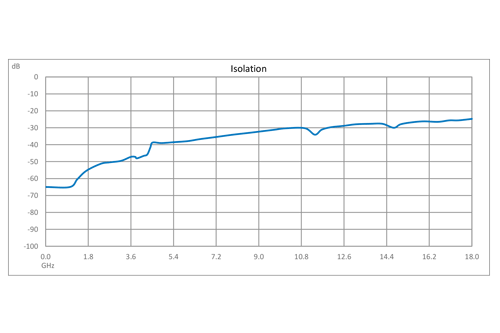 Reflective SPDT GaN High Power PIN Diode Switch Operating from DC to 18 GHz Up to 10 Watts (+40 dBm), 50ns and SMA