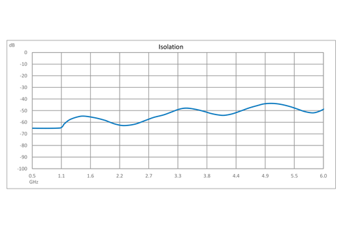 Reflective SPDT GaN High Power PIN Diode Switch Operating from 500 MHz to 6 GHz Up to 100 Watts (+50 dBm), 100ns and N