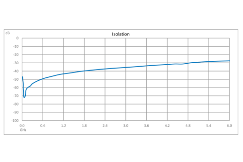 Reflective SP4T GaN High Power PIN Diode Switch Operating from DC to 6 GHz Up to 40 Watts (+46 dBm), < 100ns and SMA