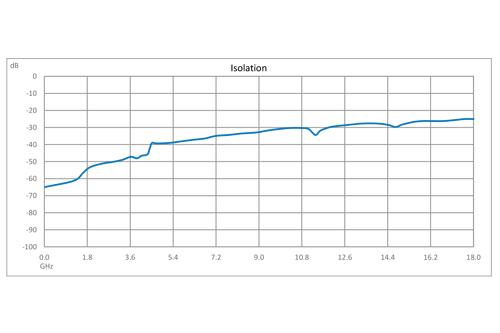 Reflective SPDT GaN High Power PIN Diode Switch Operating from DC to 18 GHz Up to 10 Watts (+40 dBm), 50ns and SMA with Heatsink