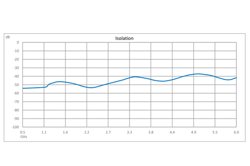 Reflective SPDT GaN High Power PIN Diode Switch Operating from 500 MHz to 6 GHz Up to 100 Watts (+50 dBm), 100ns and N with Heatsink