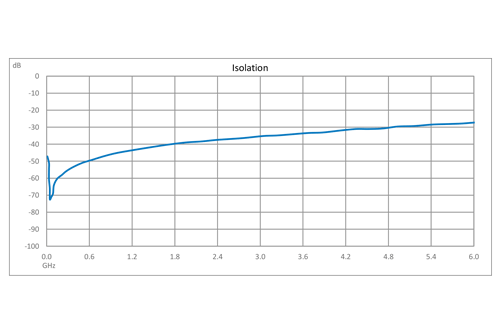 Reflective SP4T GaN High Power PIN Diode Switch Operating from DC to 6 GHz Up to 40 Watts (+46 dBm), < 100ns and SMA with Heatsink