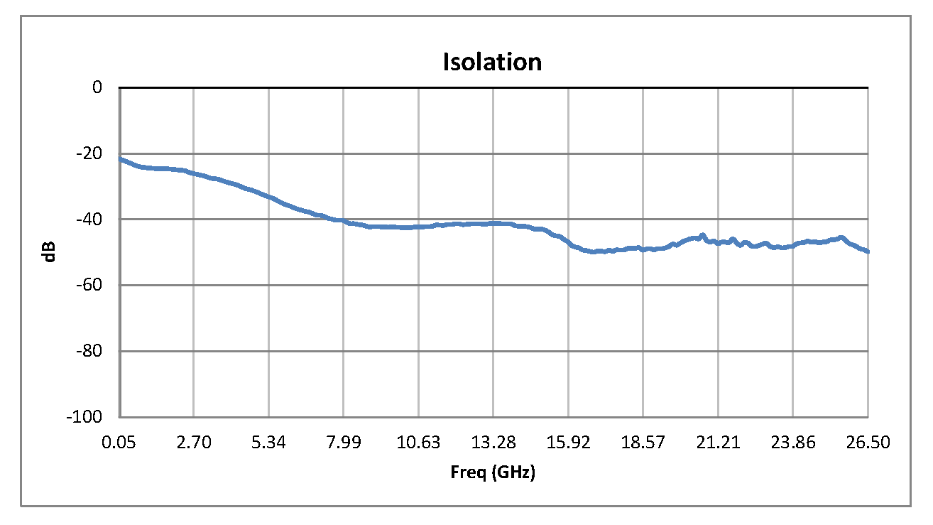 SPST PIN Diode Switch Operating From 50 MHz to 26.5 GHz Up to +30 dBm and SMA