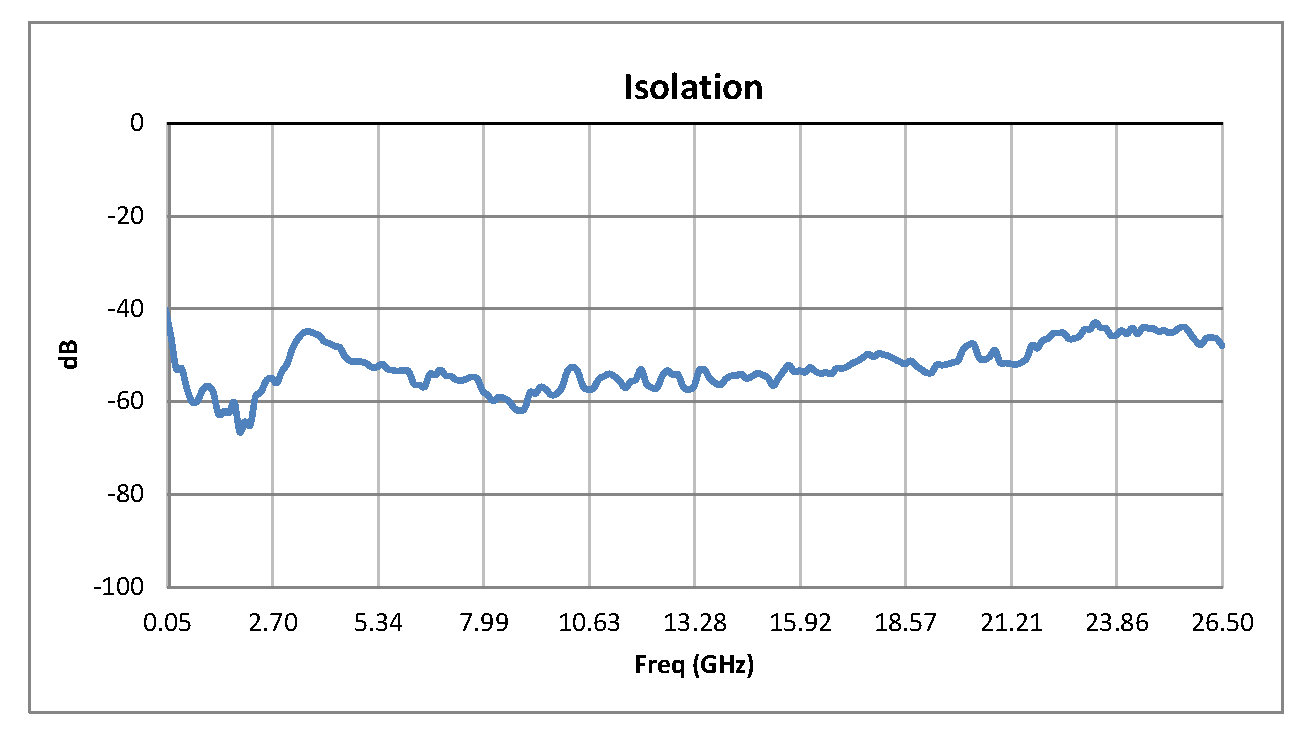 SPST PIN Diode Switch Operating From 50 MHz to 26.5 GHz Up to +27 dBm and SMA