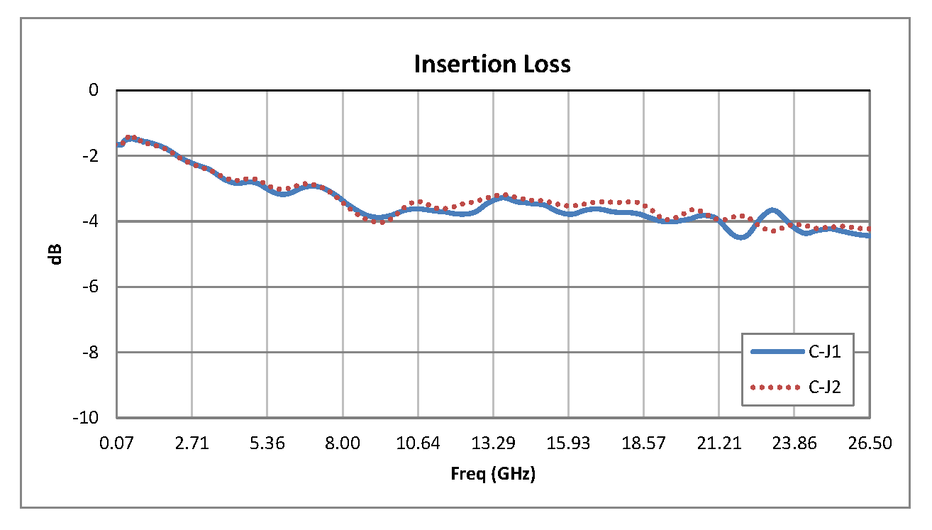 SMA SPDT PIN Diode Switch Operating From 70 MHz to 26.5 GHz Up to +27 dBm
