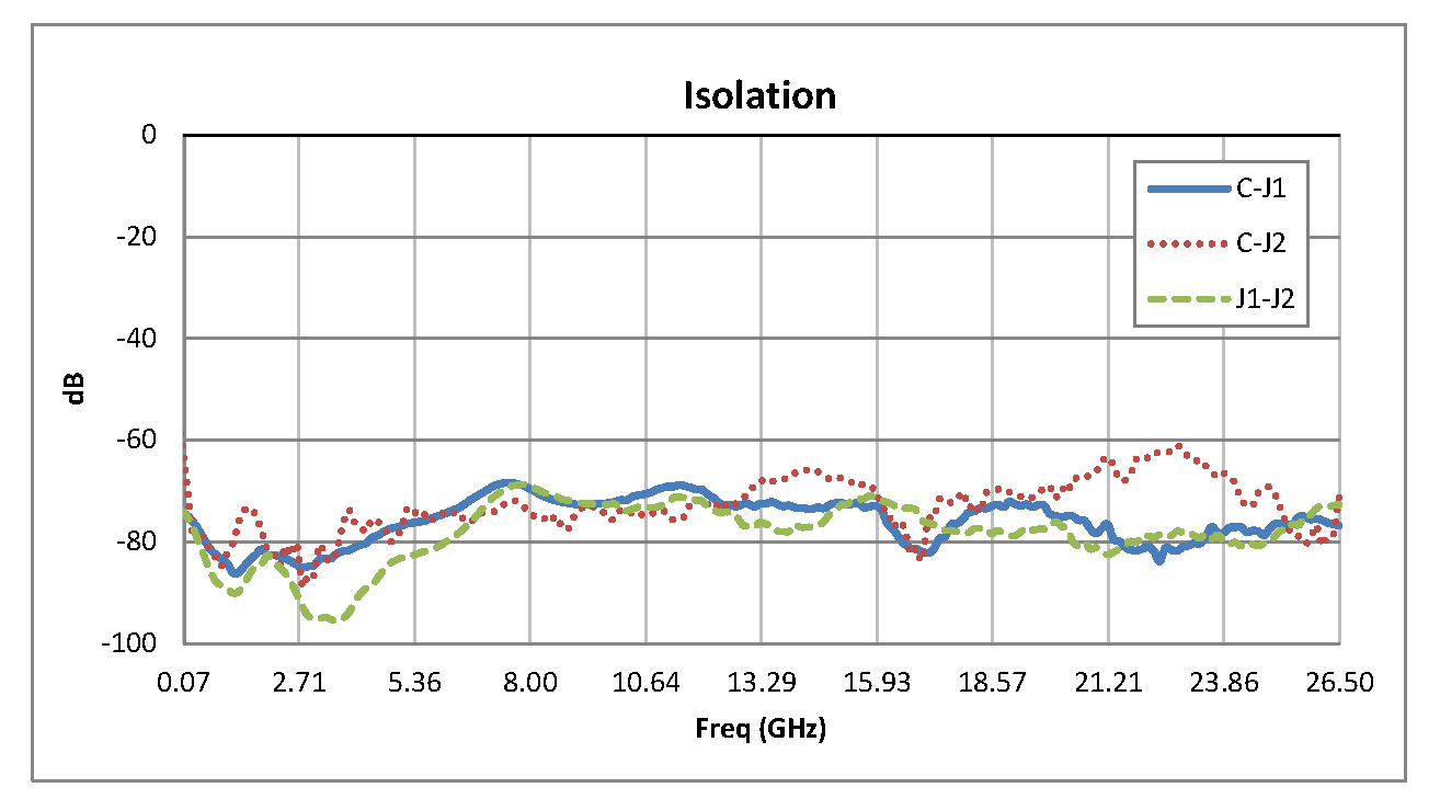 SMA SPDT PIN Diode Switch Operating From 70 MHz to 26.5 GHz Up to +27 dBm