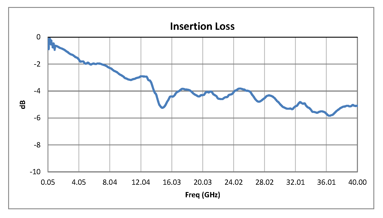 SPST PIN Diode Switch Operating From 50 MHz to 40 GHz Up to +30 dBm and 2.92mm