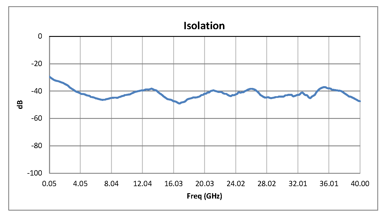 SPST PIN Diode Switch Operating From 50 MHz to 40 GHz Up to +30 dBm and 2.92mm