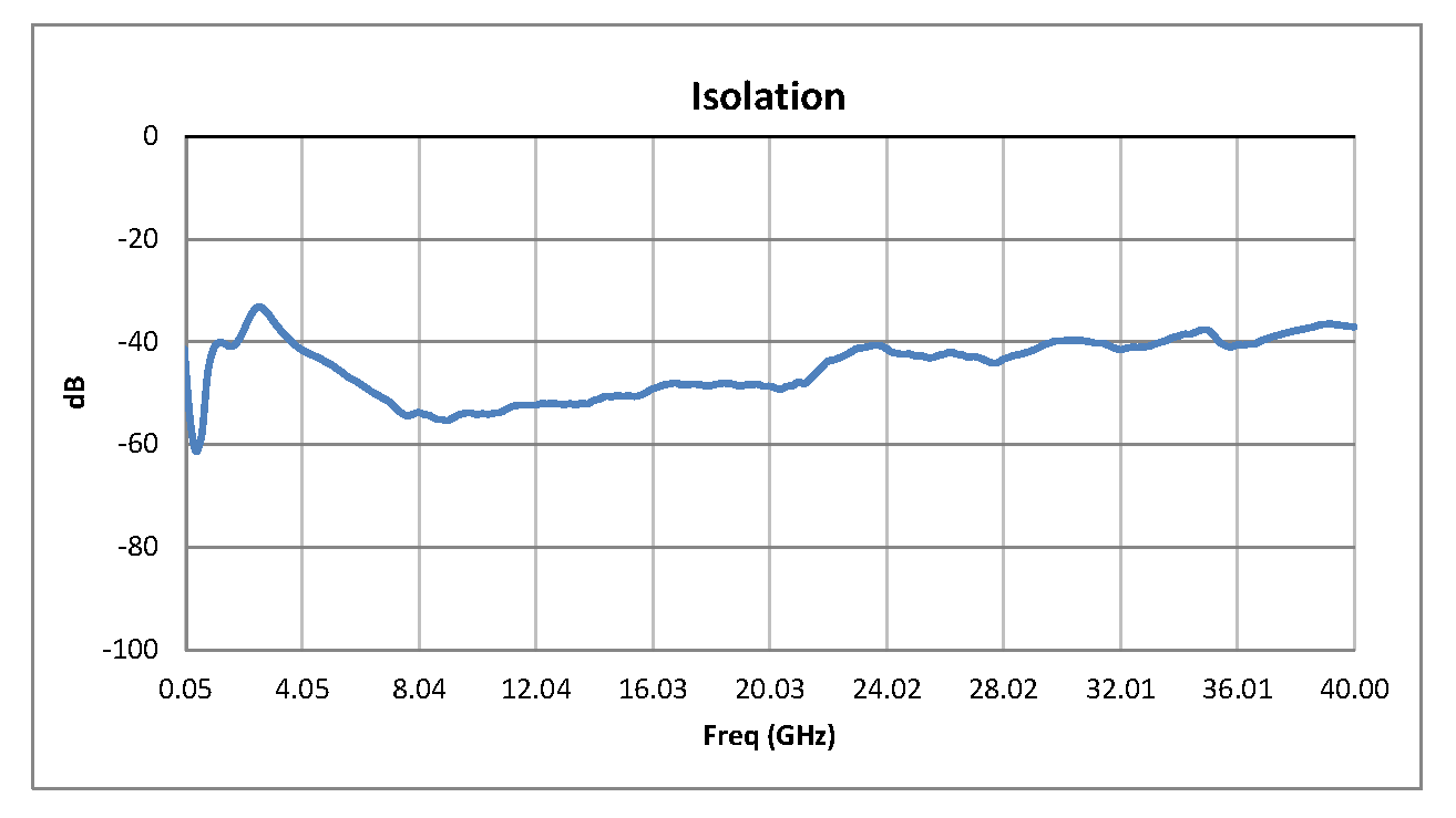 SPST PIN Diode Switch Operating From 50 MHz to 40 GHz Up to +30 dBm and 2.92mm