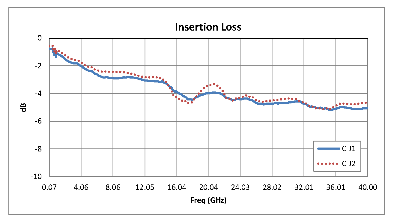 2.92mm SPDT PIN Diode Switch Operating From 70 MHz to 40 GHz Up to +27 dBm
